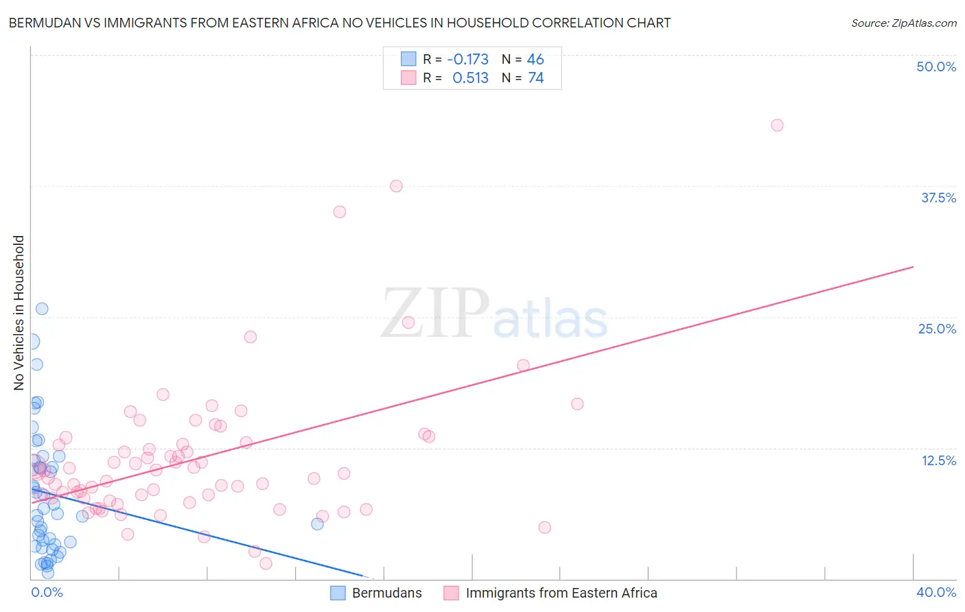 Bermudan vs Immigrants from Eastern Africa No Vehicles in Household