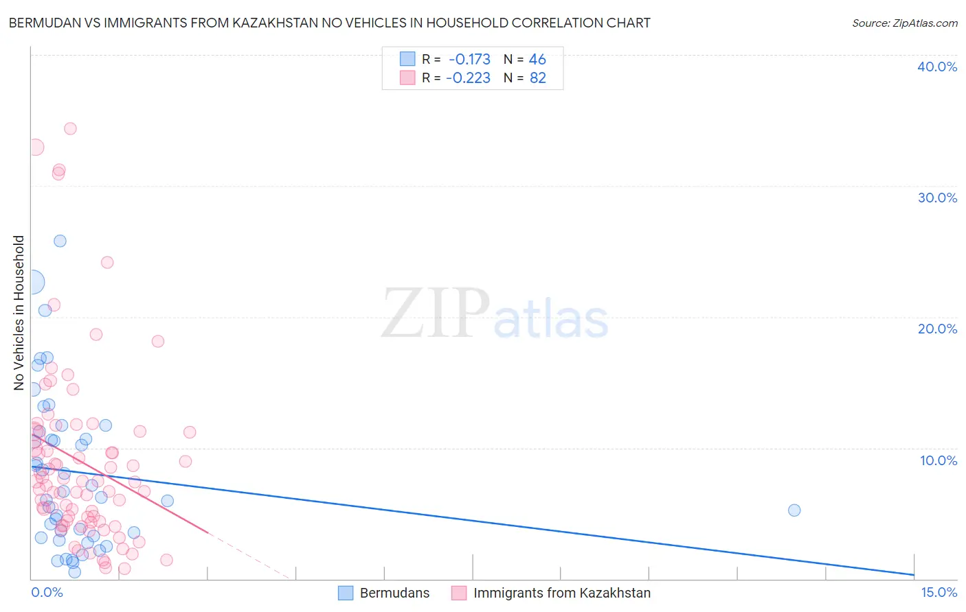 Bermudan vs Immigrants from Kazakhstan No Vehicles in Household