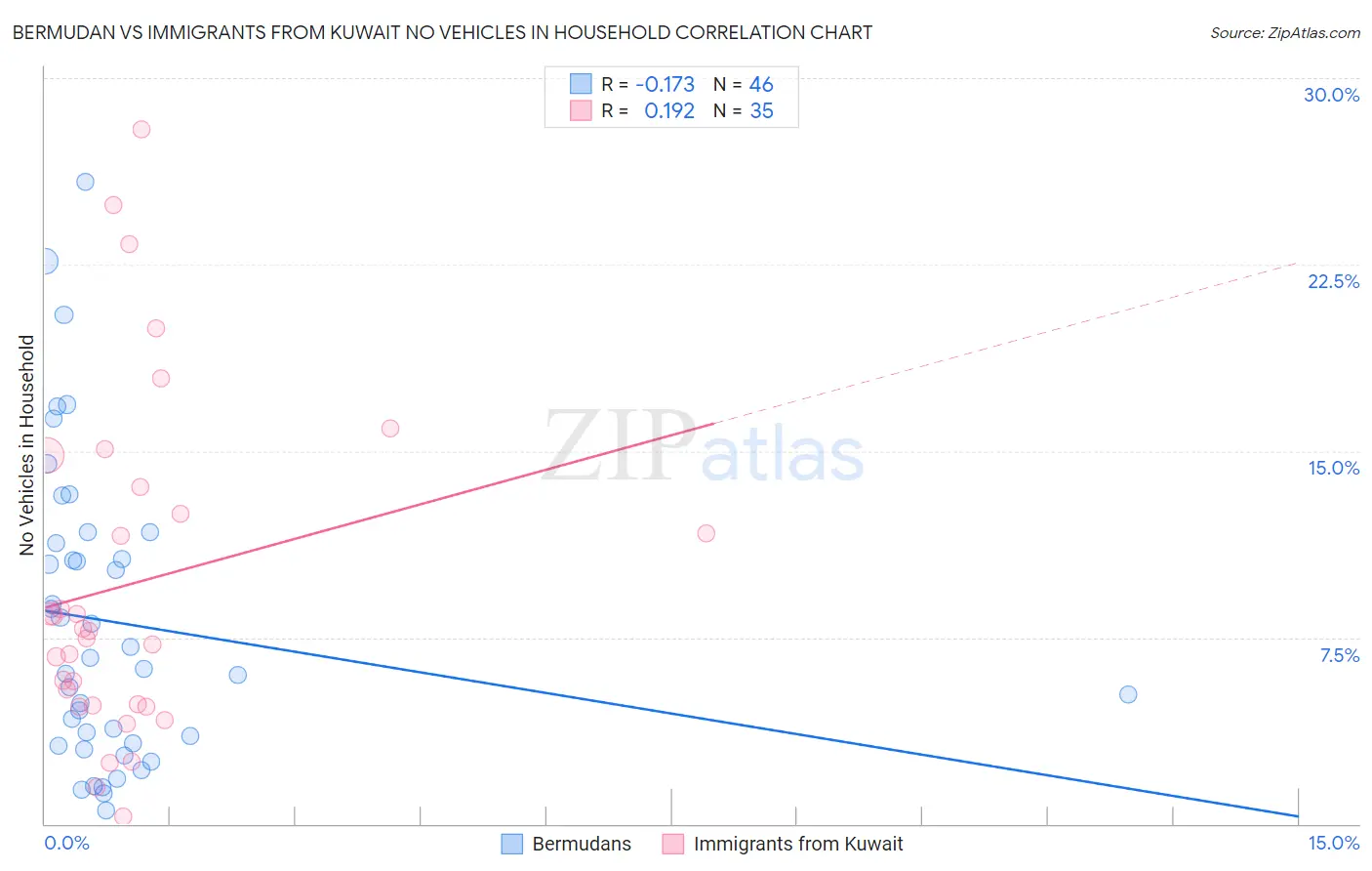 Bermudan vs Immigrants from Kuwait No Vehicles in Household