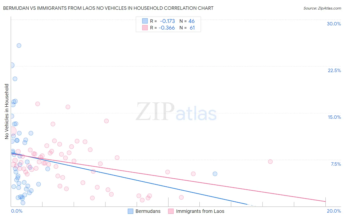 Bermudan vs Immigrants from Laos No Vehicles in Household