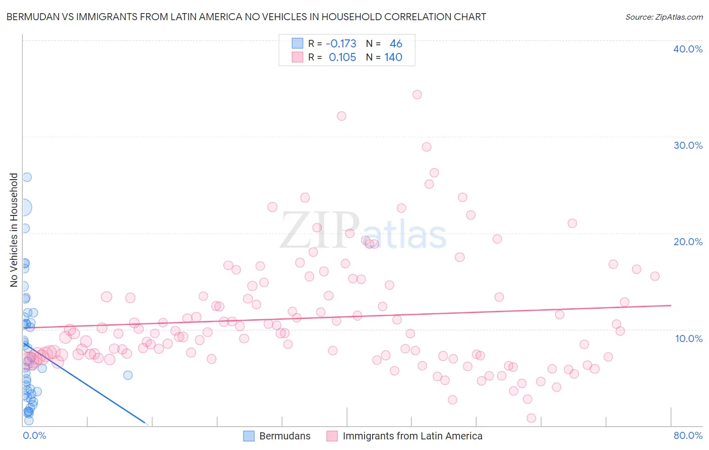 Bermudan vs Immigrants from Latin America No Vehicles in Household