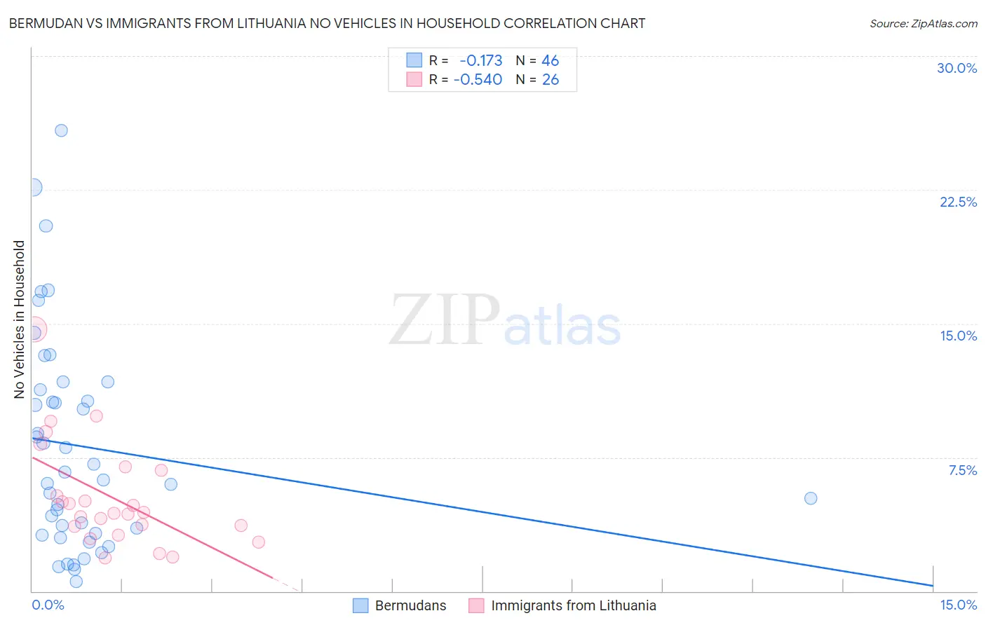 Bermudan vs Immigrants from Lithuania No Vehicles in Household