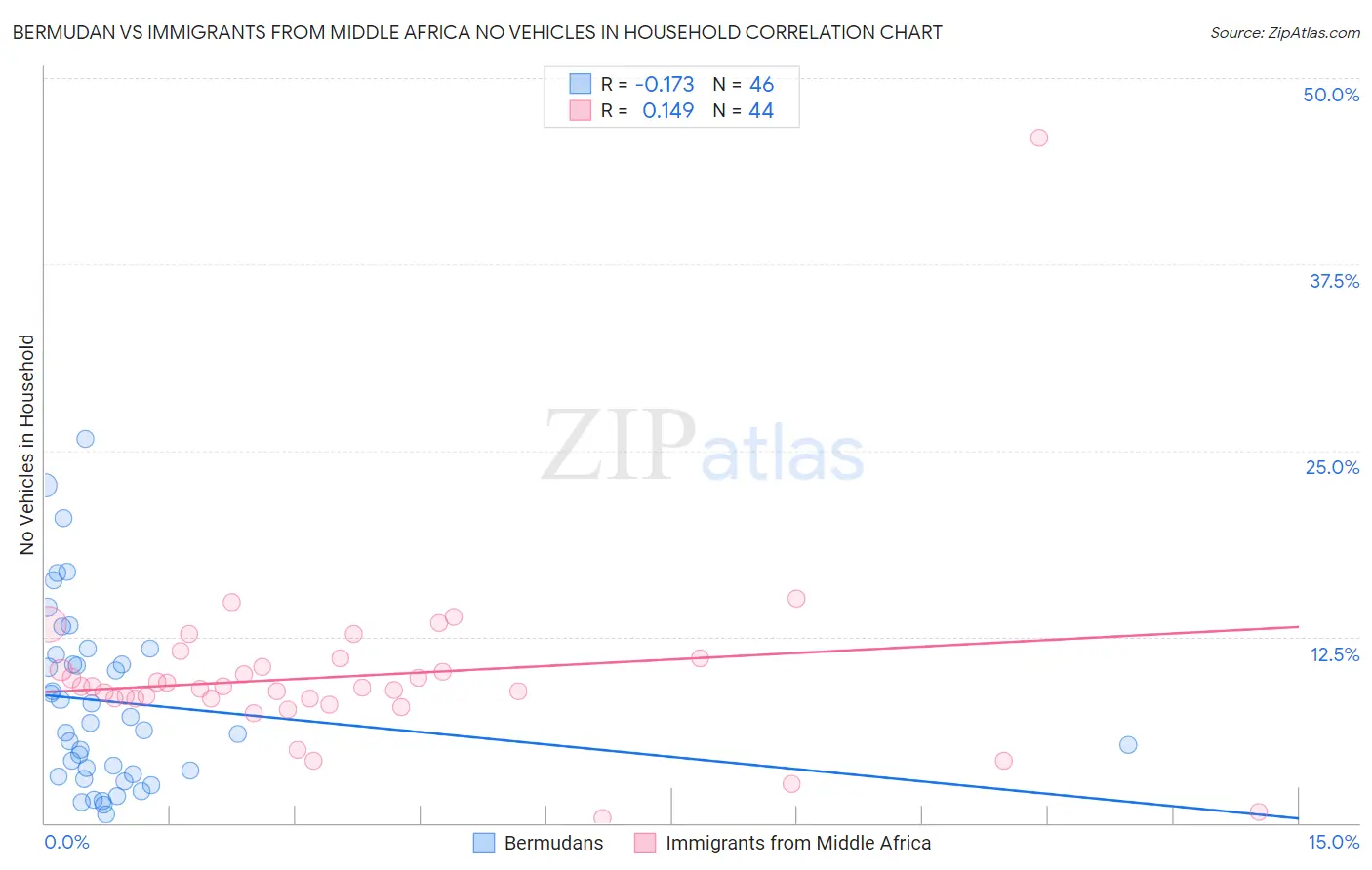 Bermudan vs Immigrants from Middle Africa No Vehicles in Household