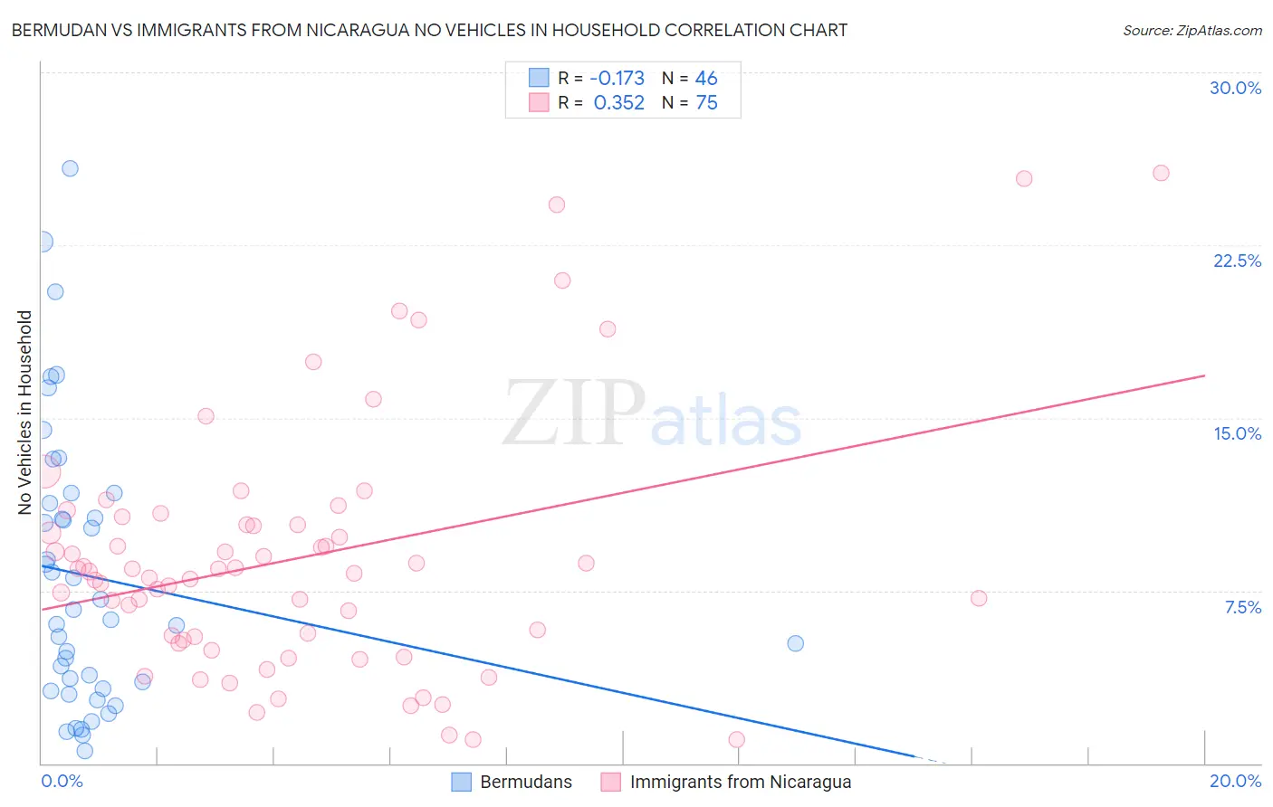 Bermudan vs Immigrants from Nicaragua No Vehicles in Household