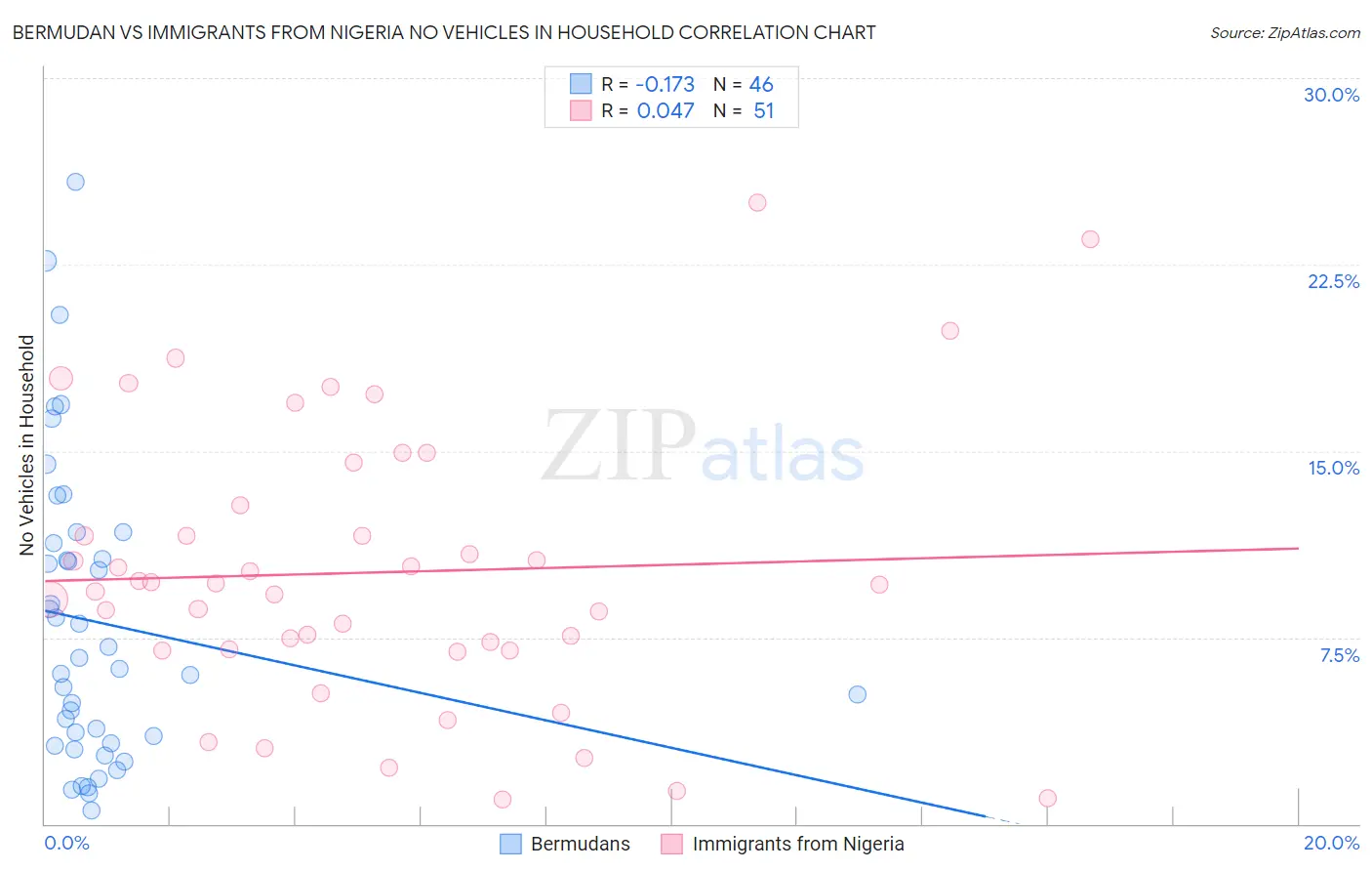 Bermudan vs Immigrants from Nigeria No Vehicles in Household