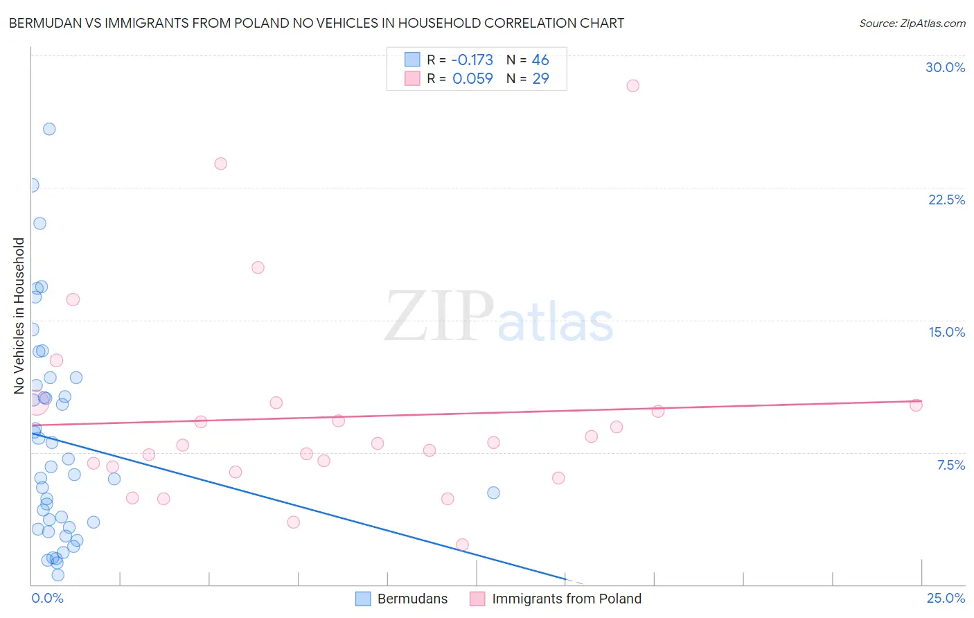 Bermudan vs Immigrants from Poland No Vehicles in Household