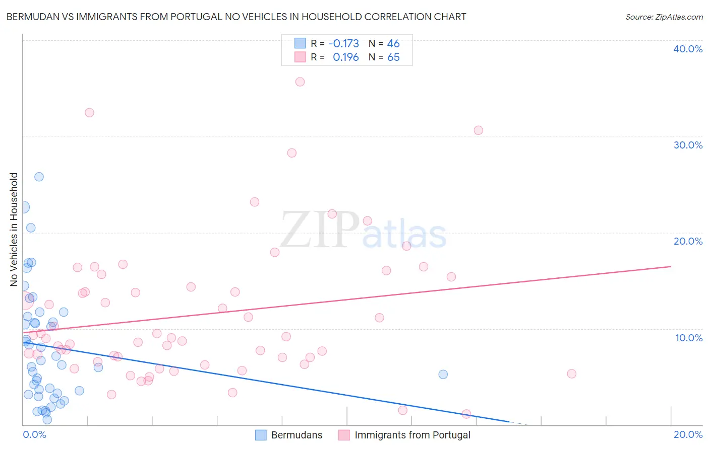 Bermudan vs Immigrants from Portugal No Vehicles in Household