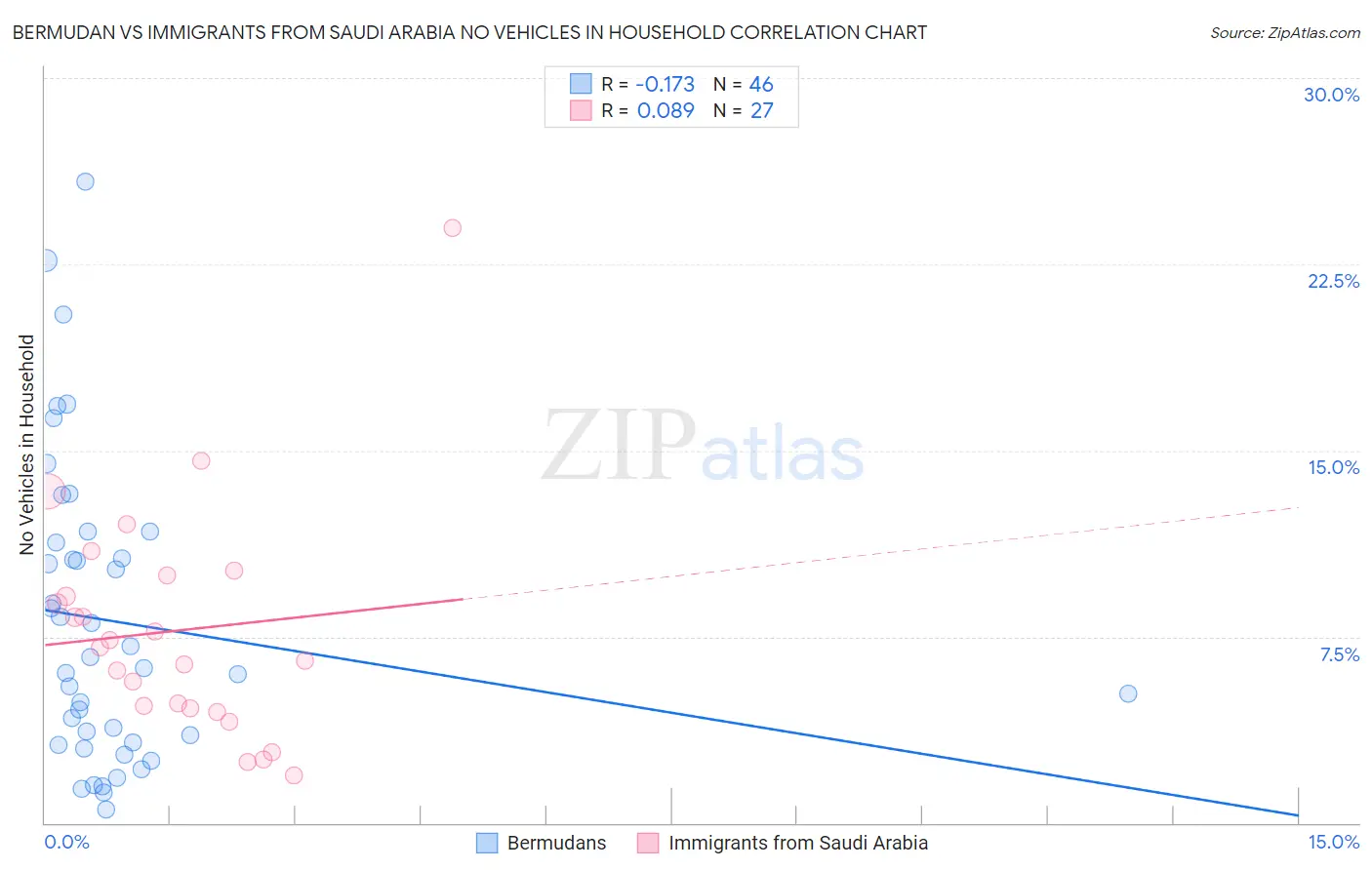 Bermudan vs Immigrants from Saudi Arabia No Vehicles in Household