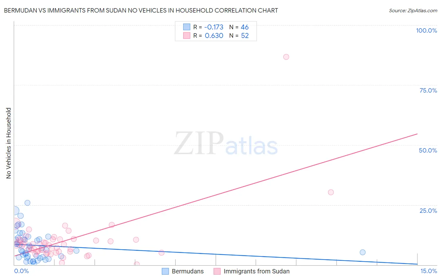 Bermudan vs Immigrants from Sudan No Vehicles in Household