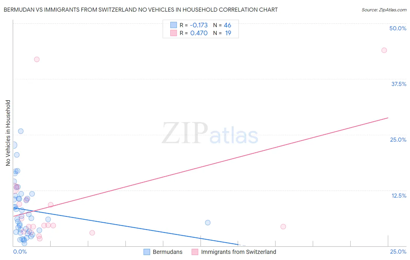 Bermudan vs Immigrants from Switzerland No Vehicles in Household