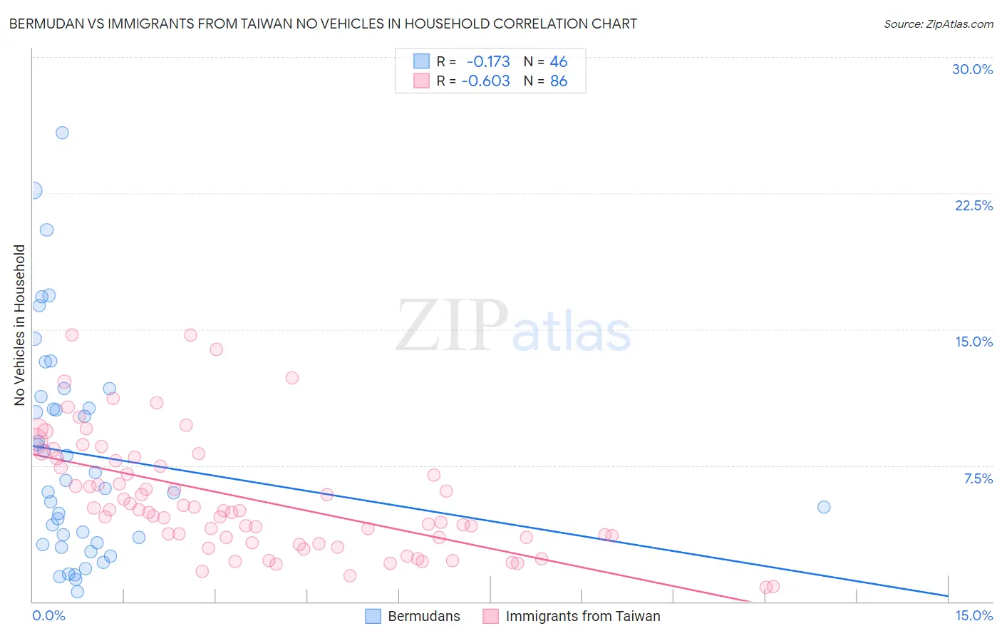 Bermudan vs Immigrants from Taiwan No Vehicles in Household