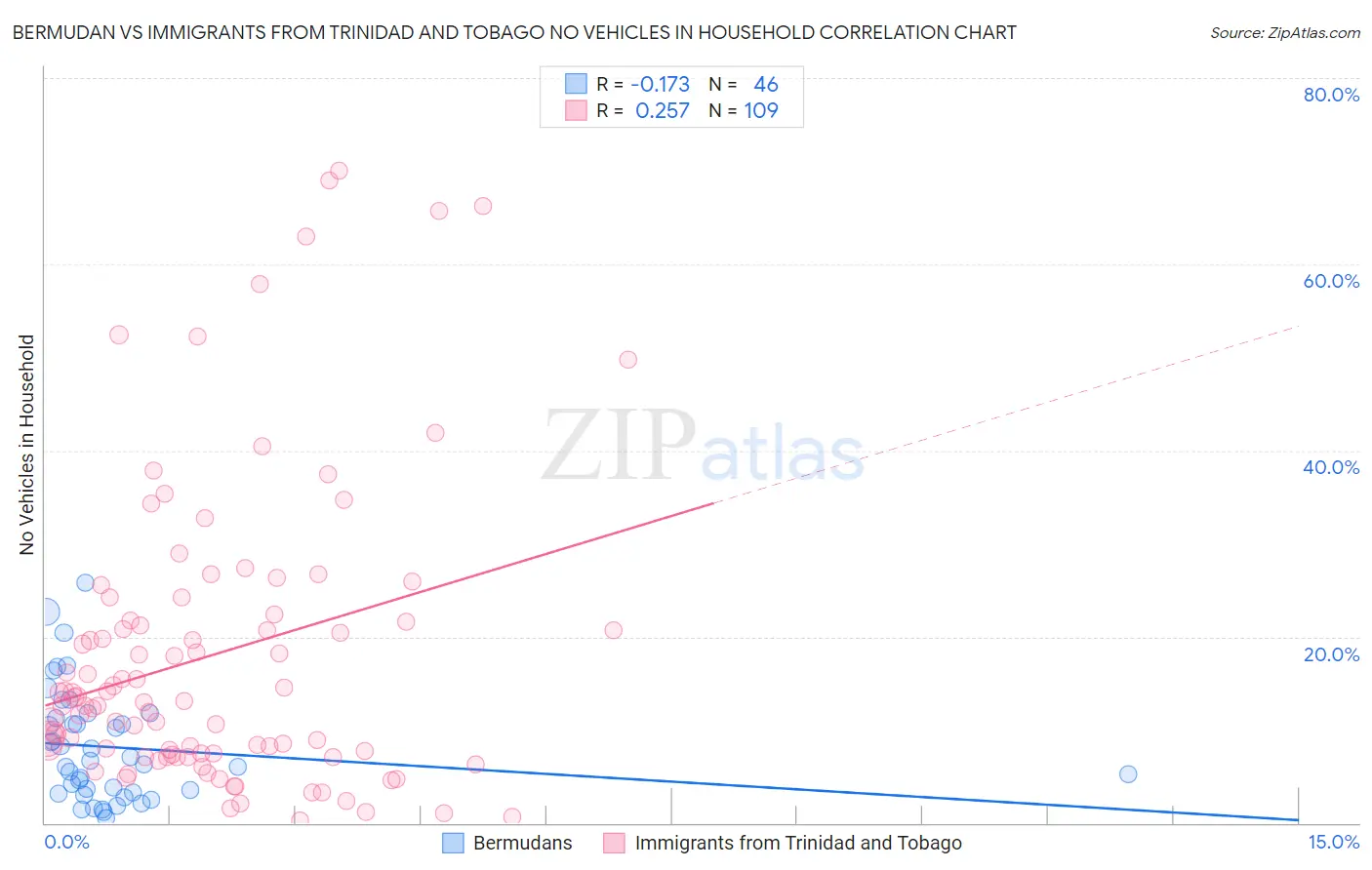Bermudan vs Immigrants from Trinidad and Tobago No Vehicles in Household