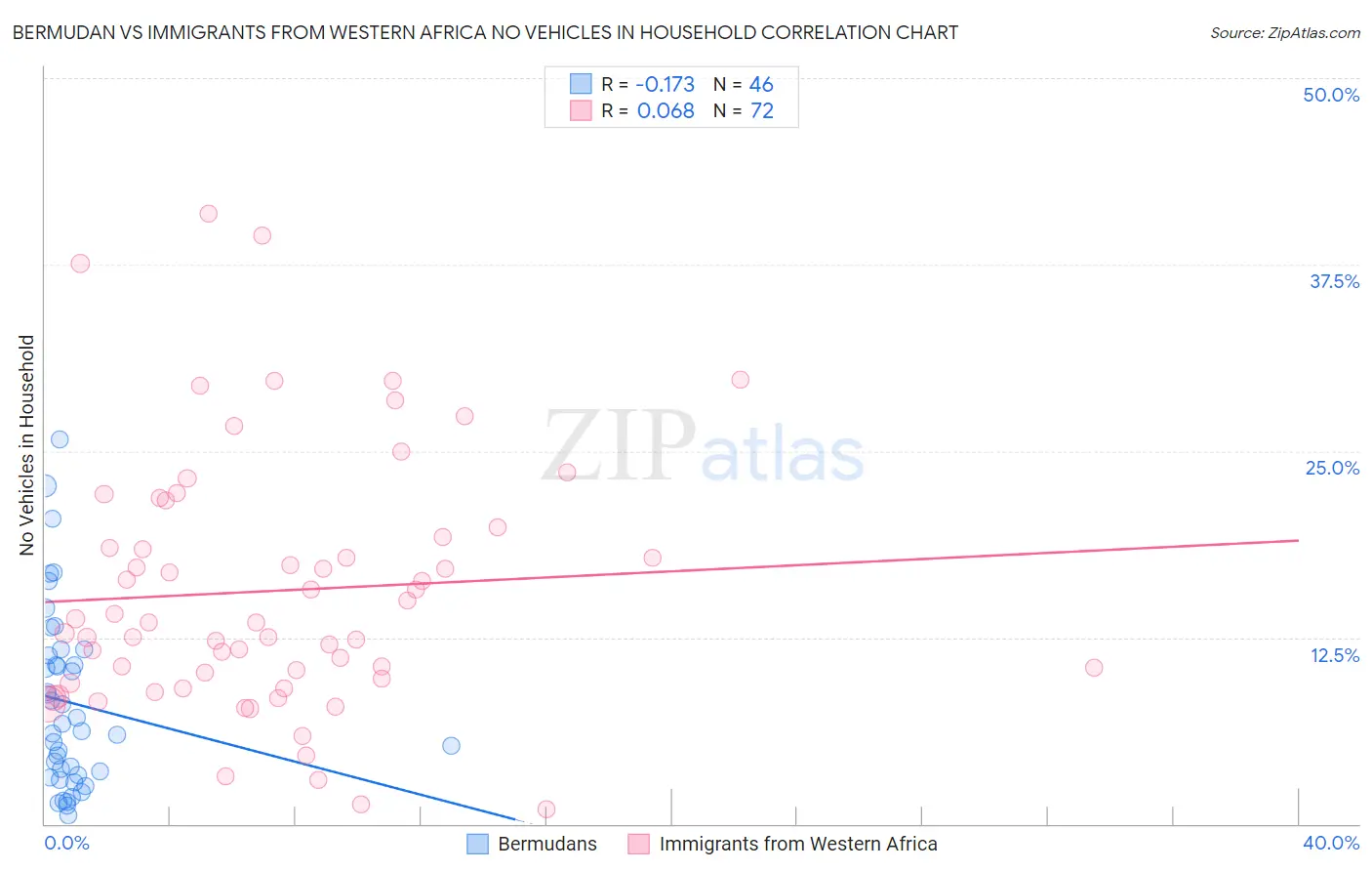 Bermudan vs Immigrants from Western Africa No Vehicles in Household