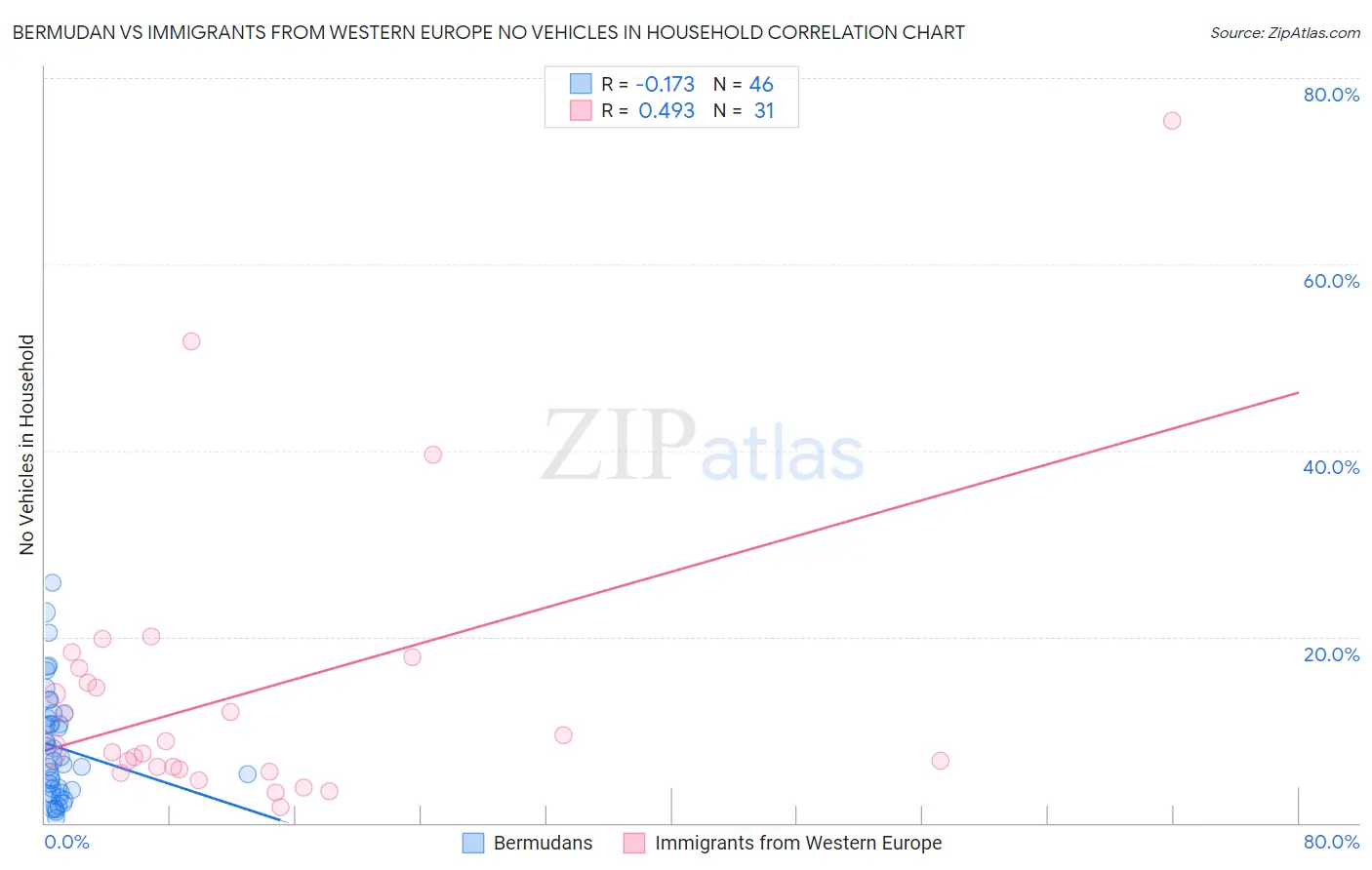 Bermudan vs Immigrants from Western Europe No Vehicles in Household