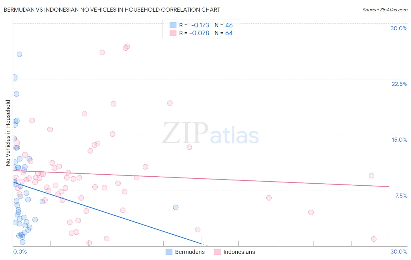 Bermudan vs Indonesian No Vehicles in Household
