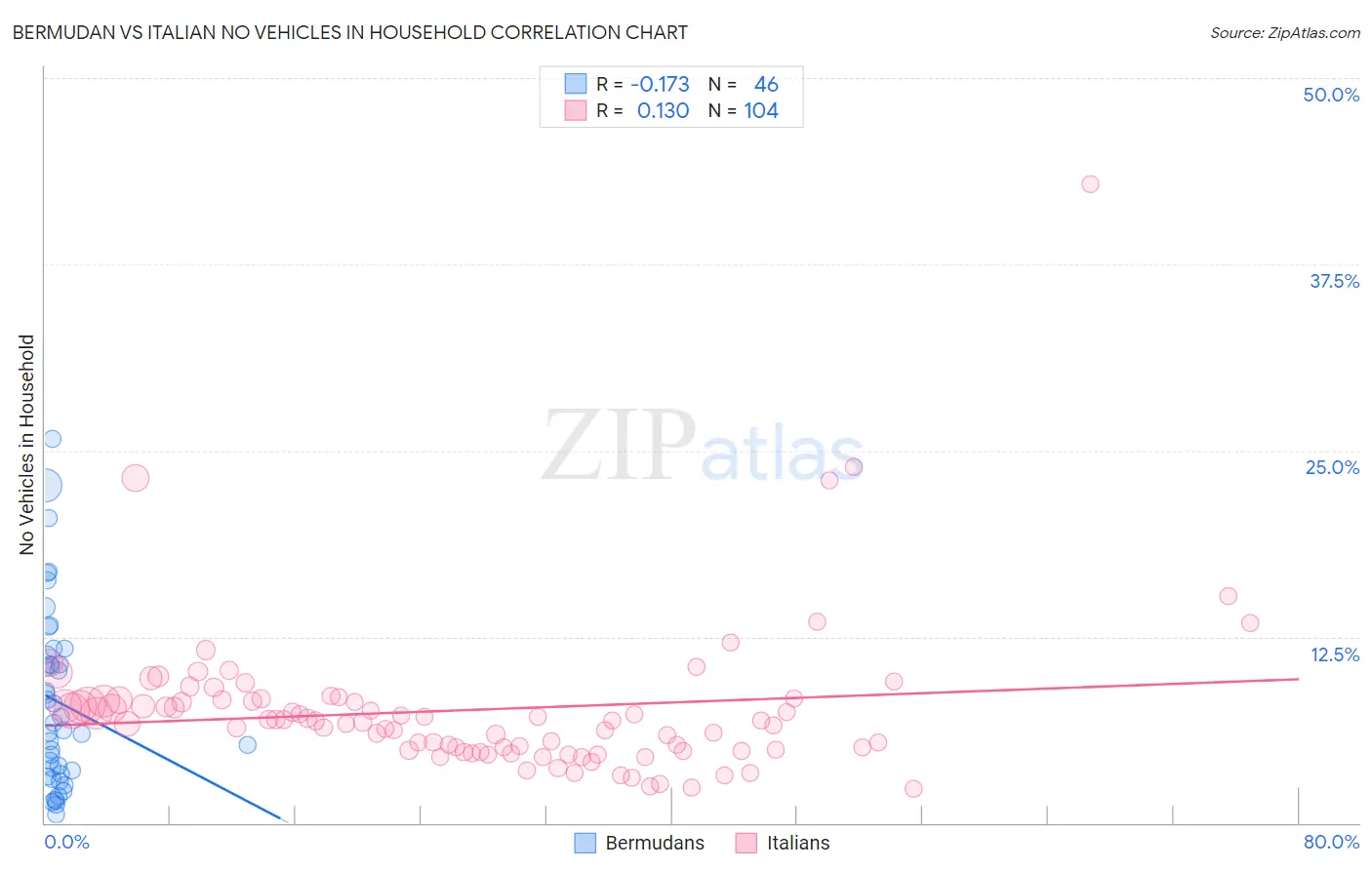 Bermudan vs Italian No Vehicles in Household