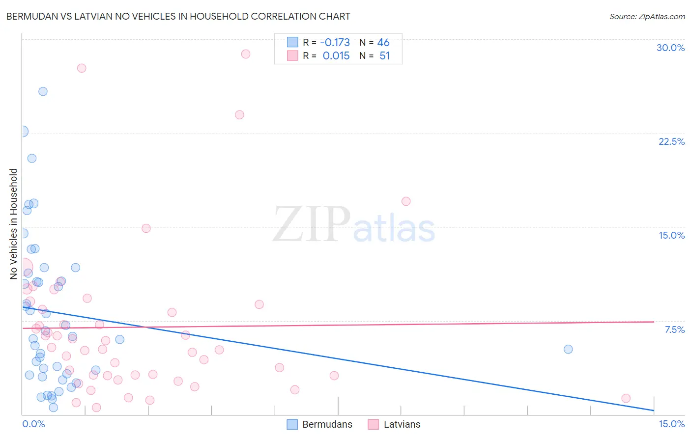 Bermudan vs Latvian No Vehicles in Household