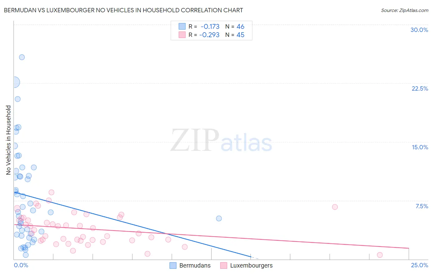Bermudan vs Luxembourger No Vehicles in Household