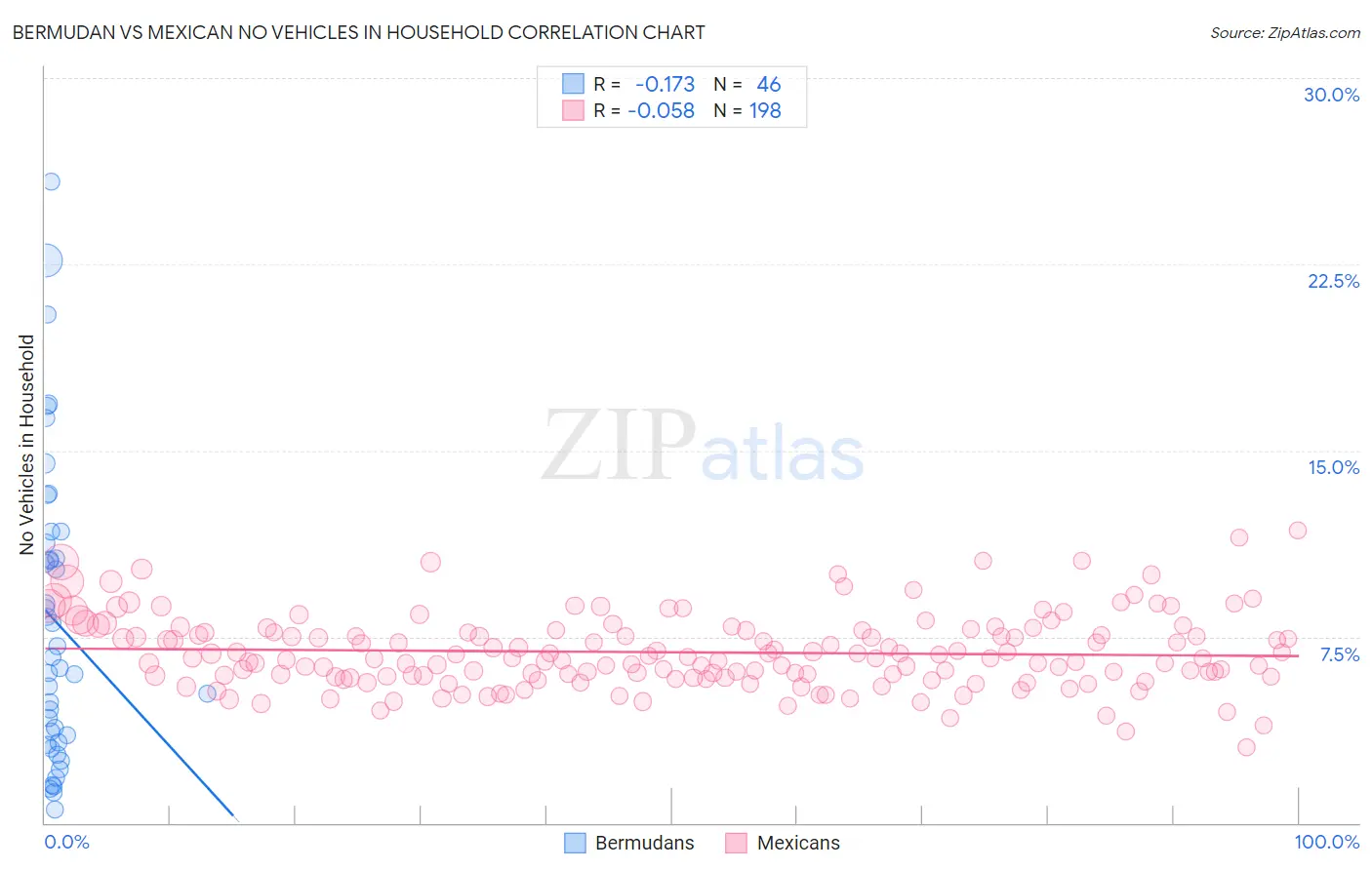 Bermudan vs Mexican No Vehicles in Household