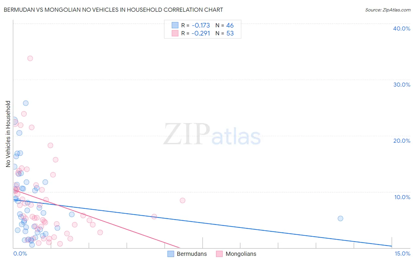 Bermudan vs Mongolian No Vehicles in Household