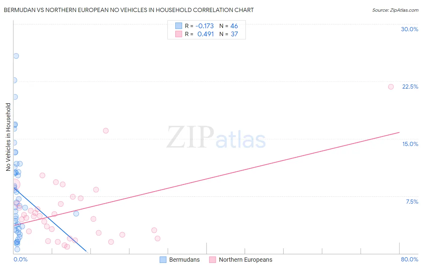 Bermudan vs Northern European No Vehicles in Household