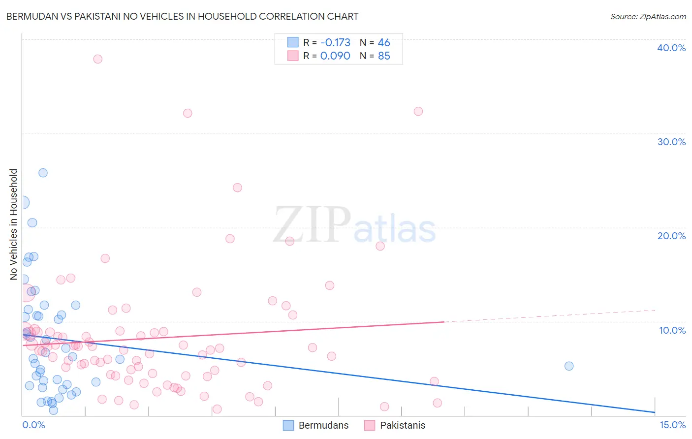 Bermudan vs Pakistani No Vehicles in Household