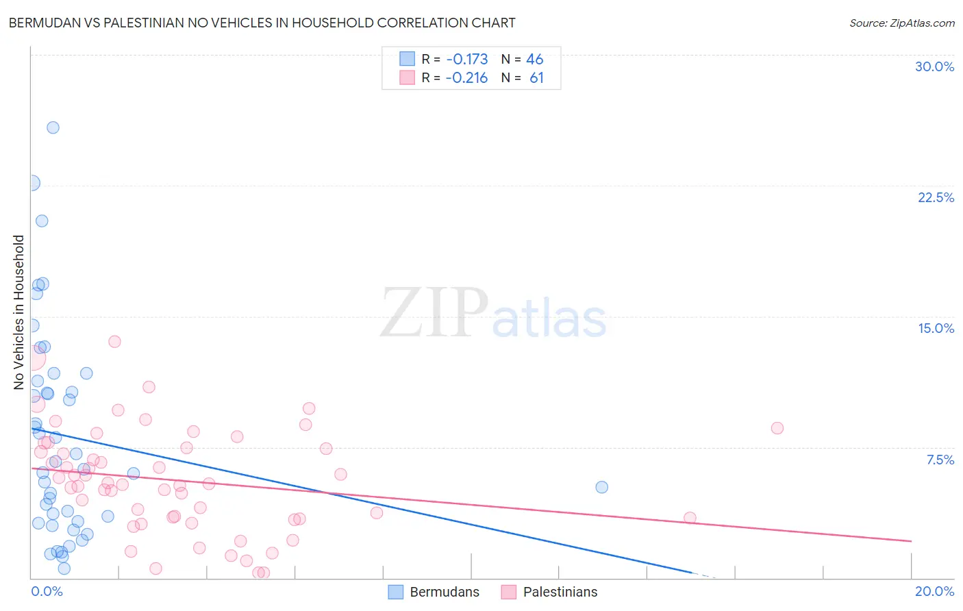 Bermudan vs Palestinian No Vehicles in Household