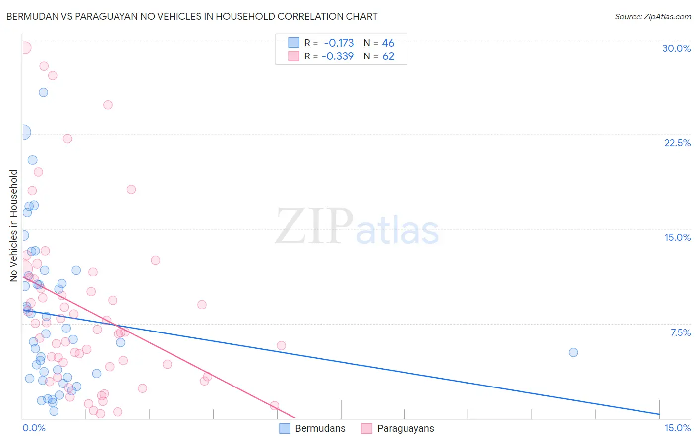 Bermudan vs Paraguayan No Vehicles in Household