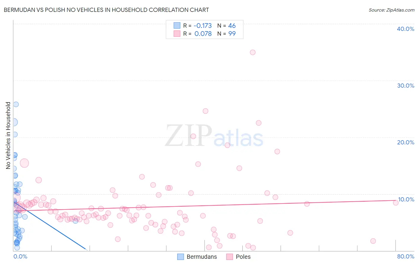 Bermudan vs Polish No Vehicles in Household