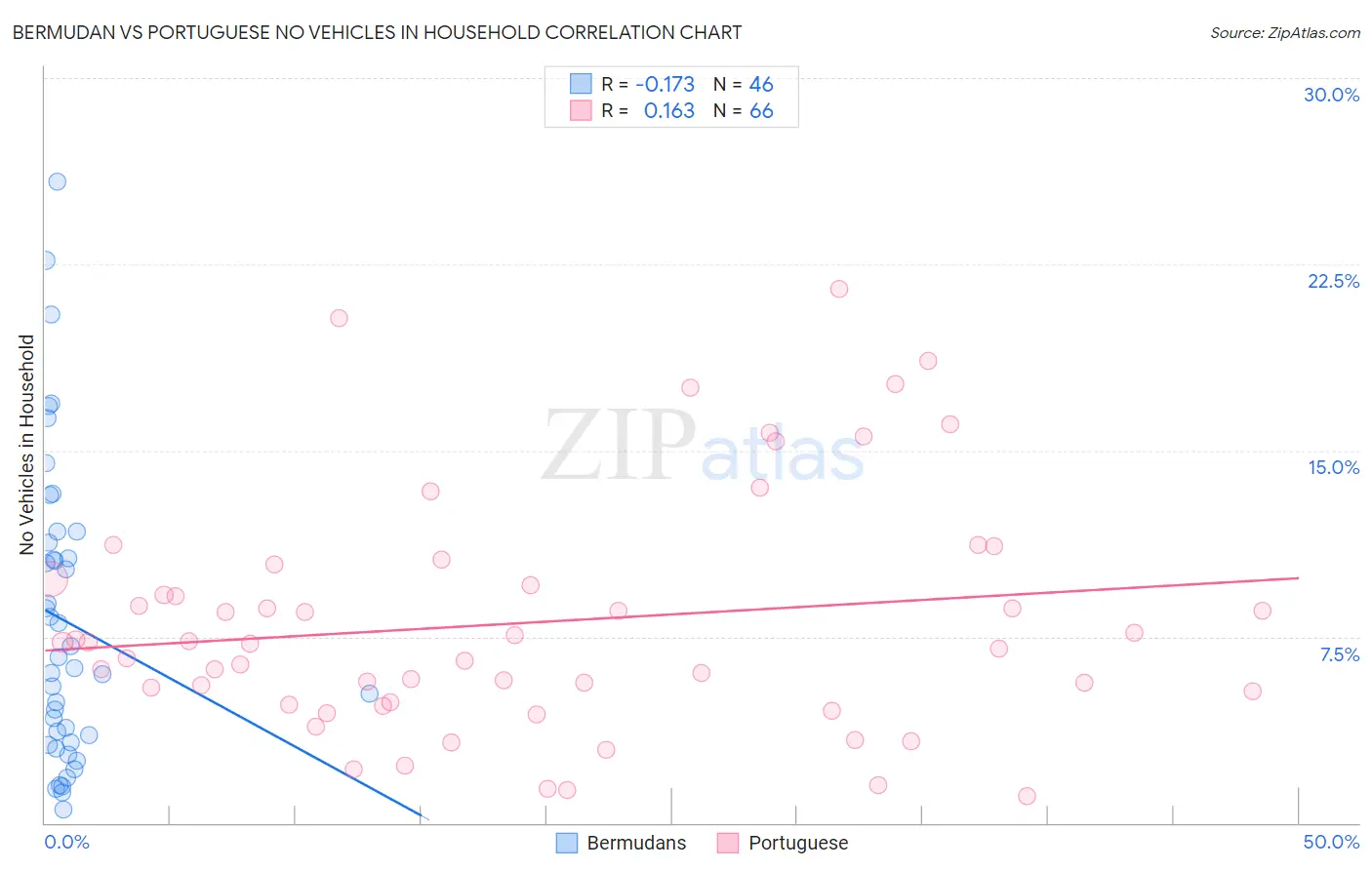 Bermudan vs Portuguese No Vehicles in Household