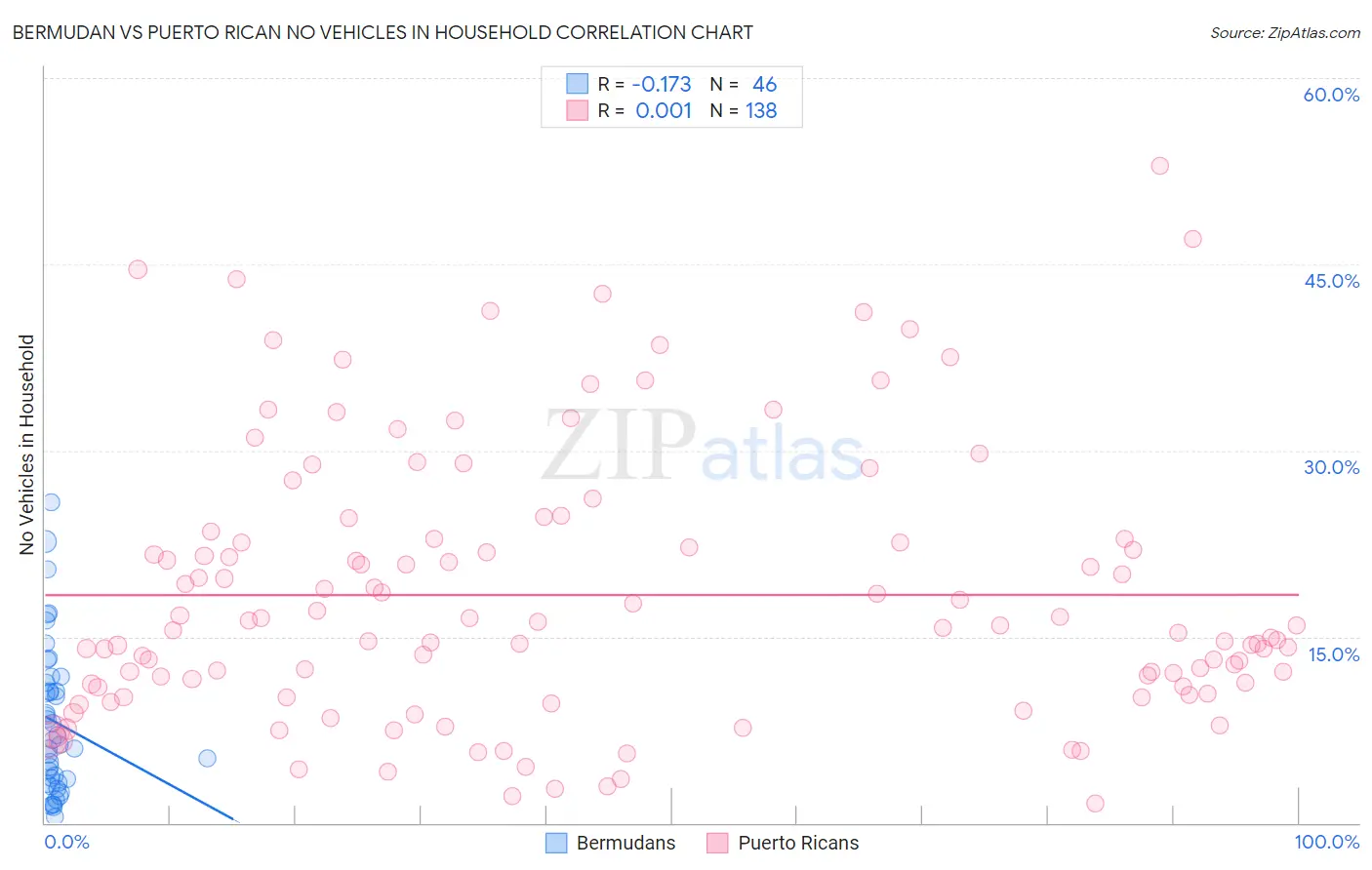 Bermudan vs Puerto Rican No Vehicles in Household