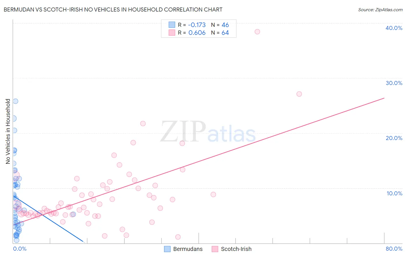 Bermudan vs Scotch-Irish No Vehicles in Household