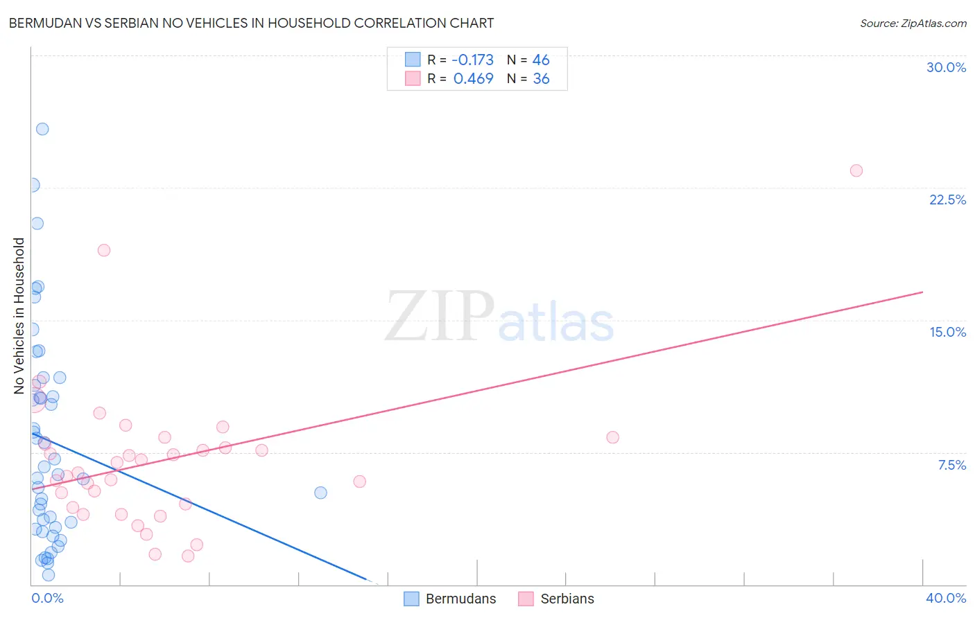 Bermudan vs Serbian No Vehicles in Household