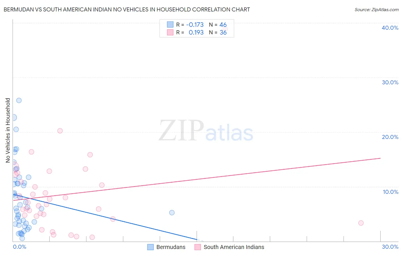 Bermudan vs South American Indian No Vehicles in Household