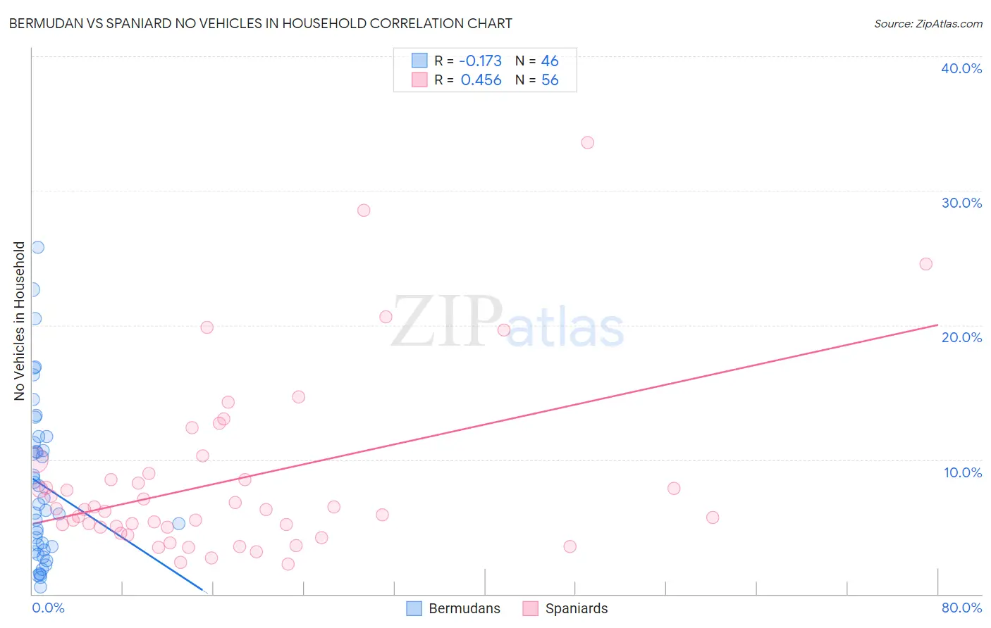 Bermudan vs Spaniard No Vehicles in Household