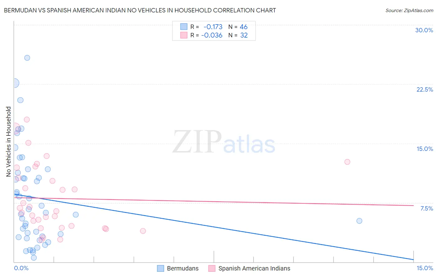 Bermudan vs Spanish American Indian No Vehicles in Household