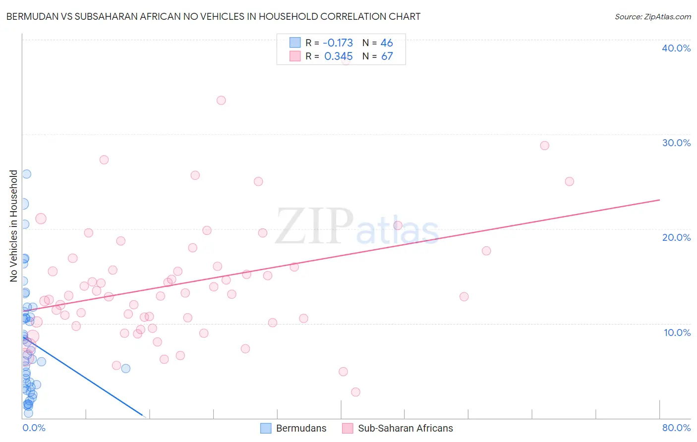 Bermudan vs Subsaharan African No Vehicles in Household