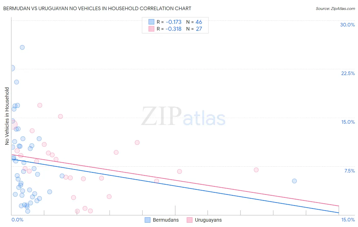 Bermudan vs Uruguayan No Vehicles in Household