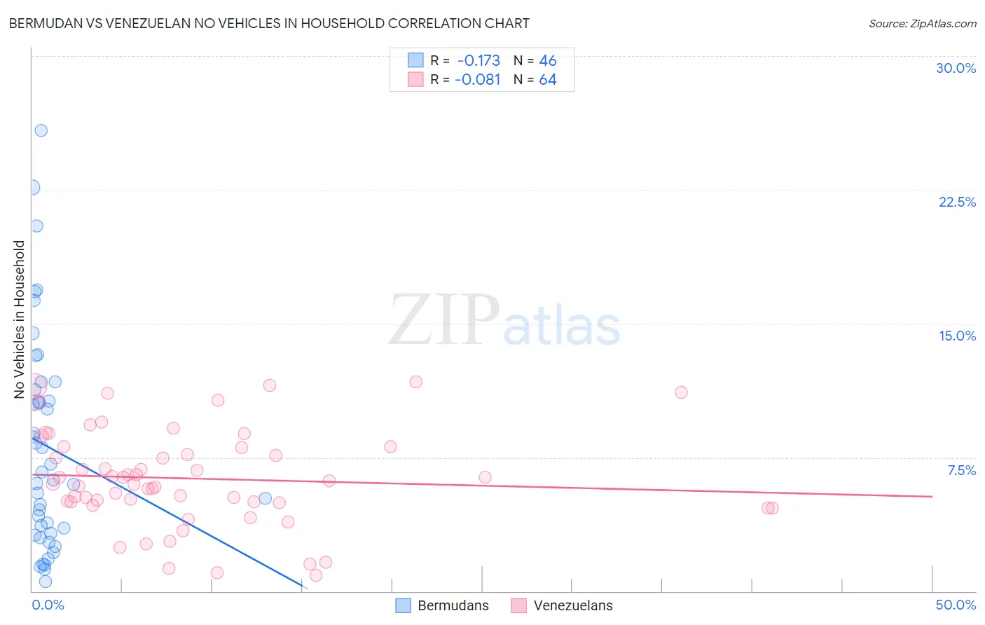 Bermudan vs Venezuelan No Vehicles in Household