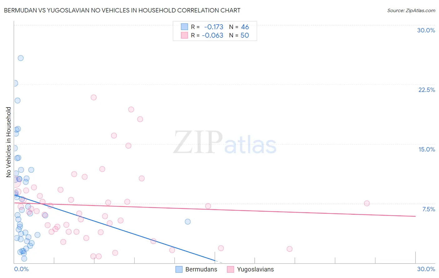 Bermudan vs Yugoslavian No Vehicles in Household