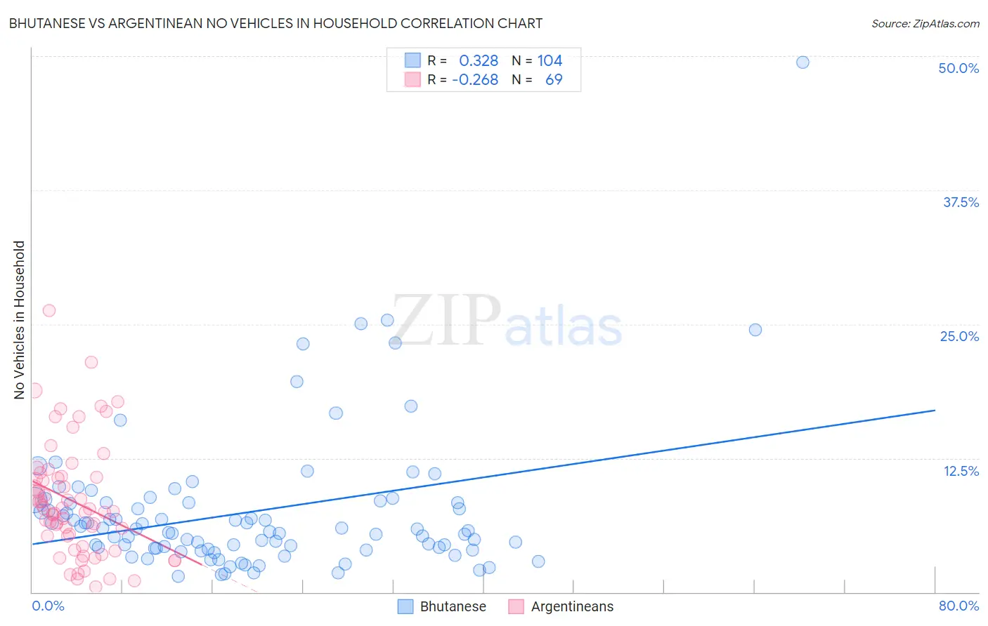Bhutanese vs Argentinean No Vehicles in Household