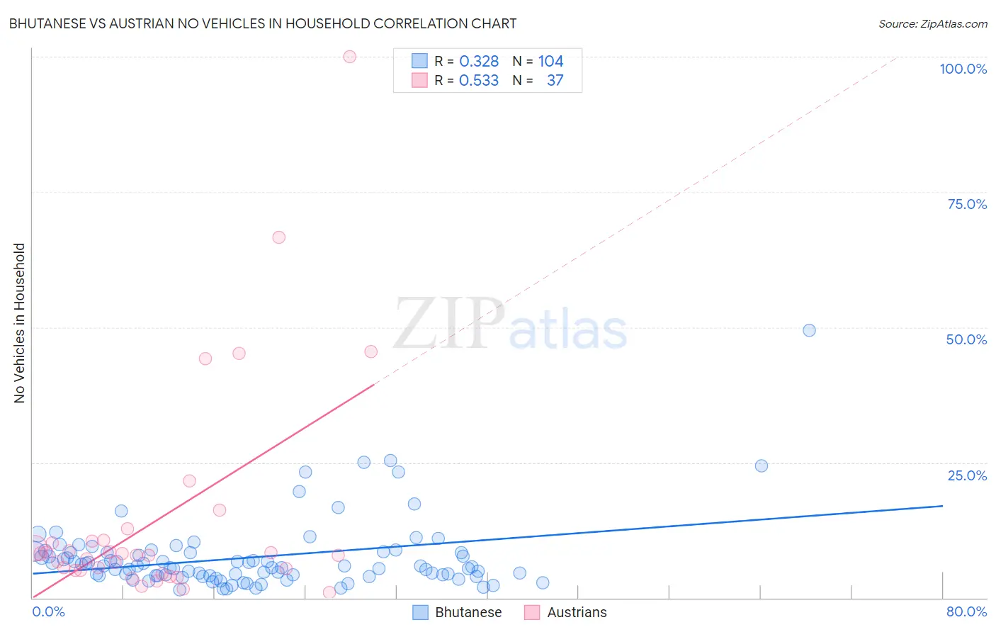 Bhutanese vs Austrian No Vehicles in Household