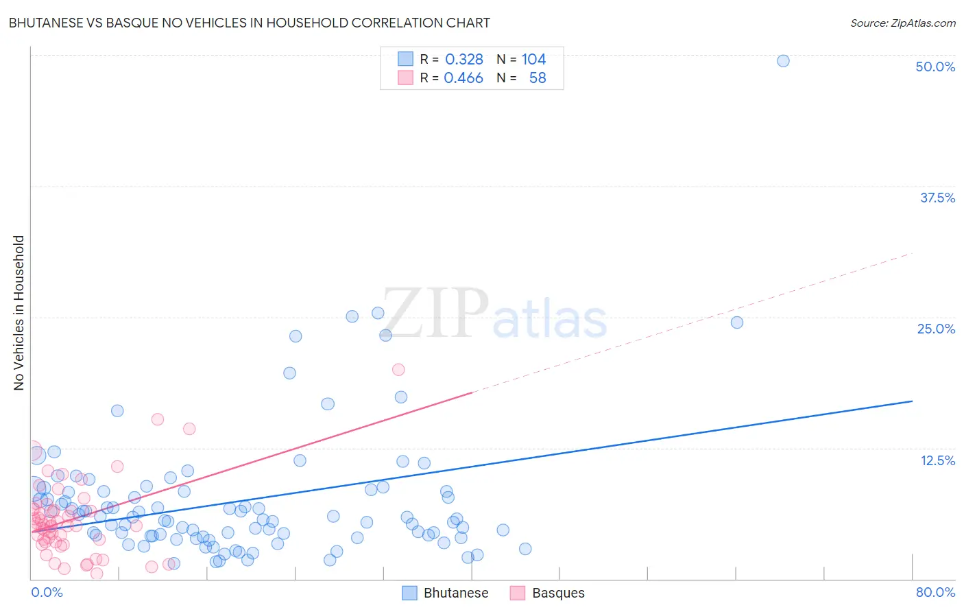 Bhutanese vs Basque No Vehicles in Household