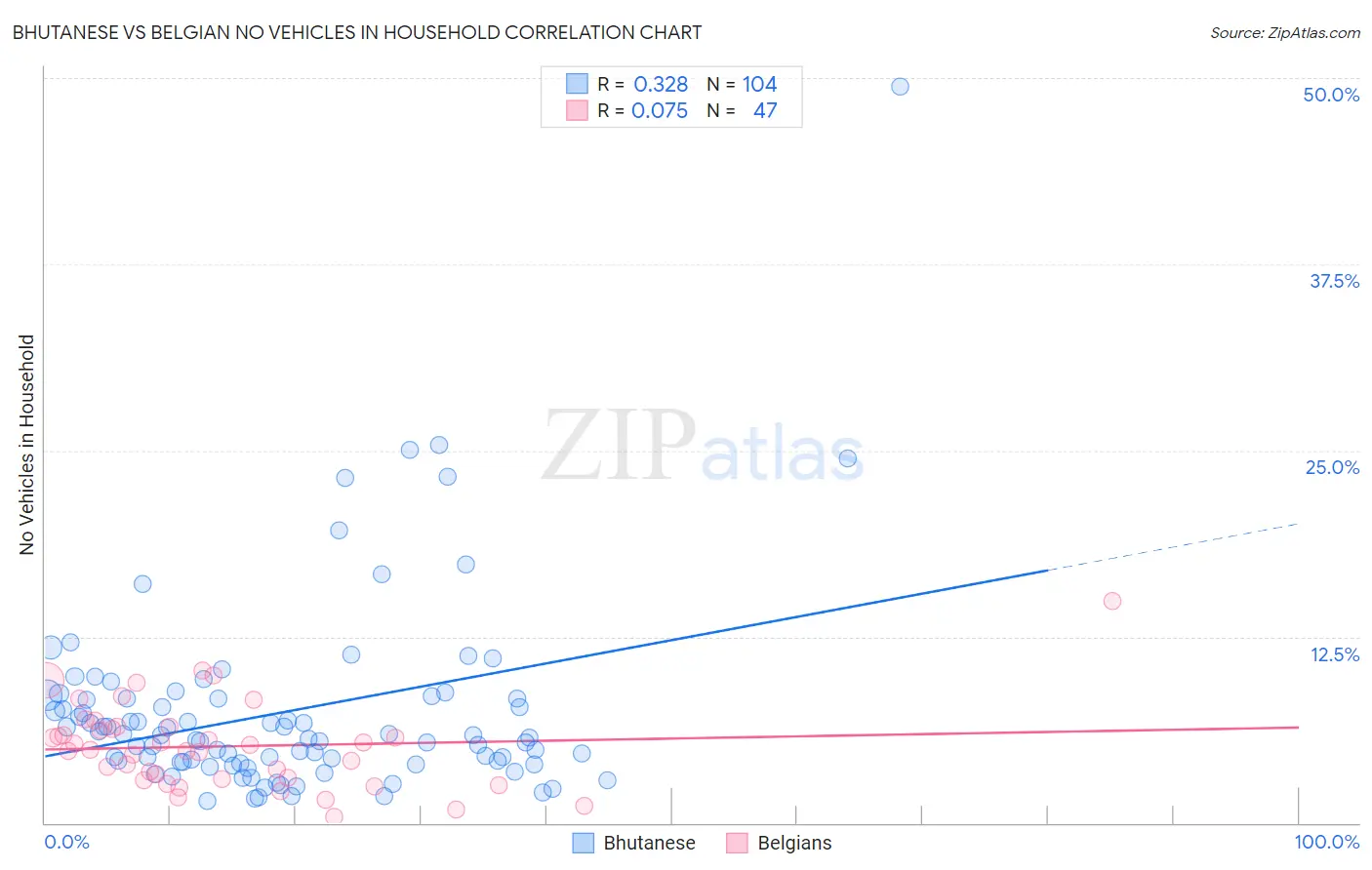 Bhutanese vs Belgian No Vehicles in Household