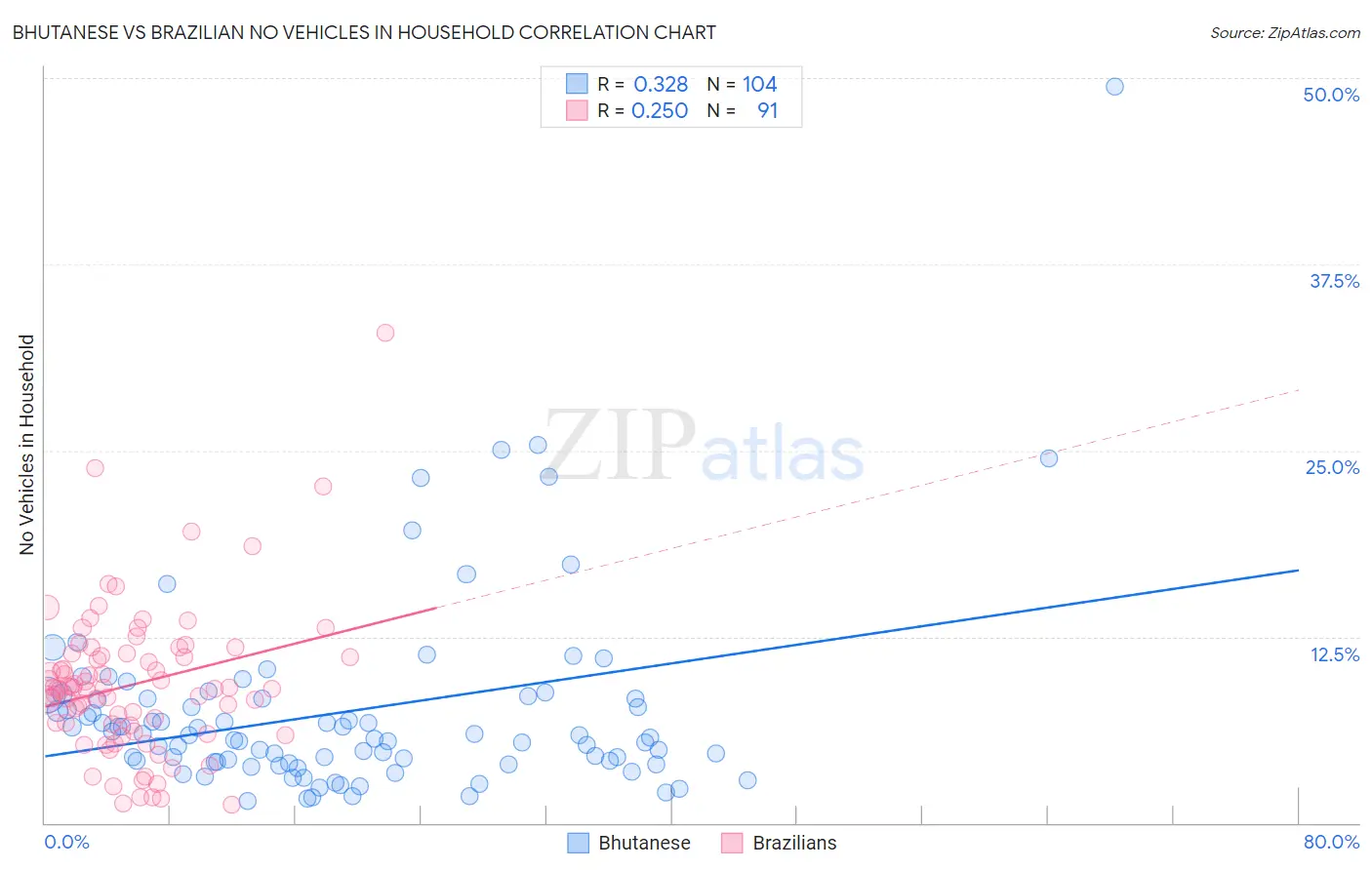 Bhutanese vs Brazilian No Vehicles in Household
