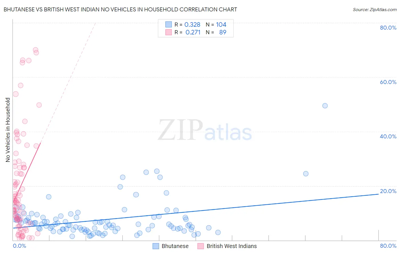 Bhutanese vs British West Indian No Vehicles in Household