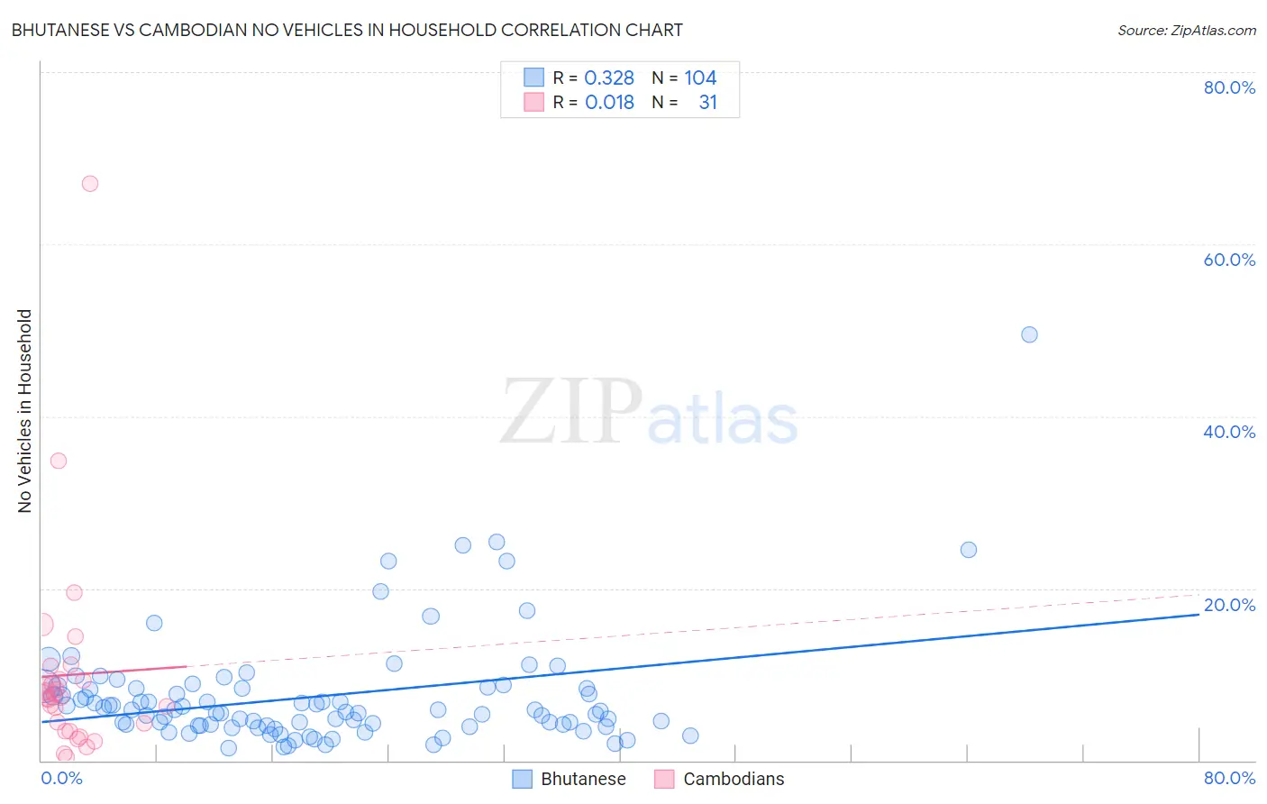 Bhutanese vs Cambodian No Vehicles in Household