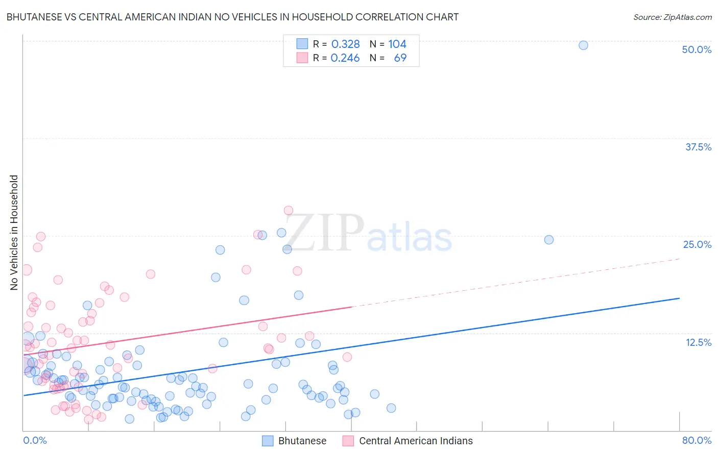 Bhutanese vs Central American Indian No Vehicles in Household
