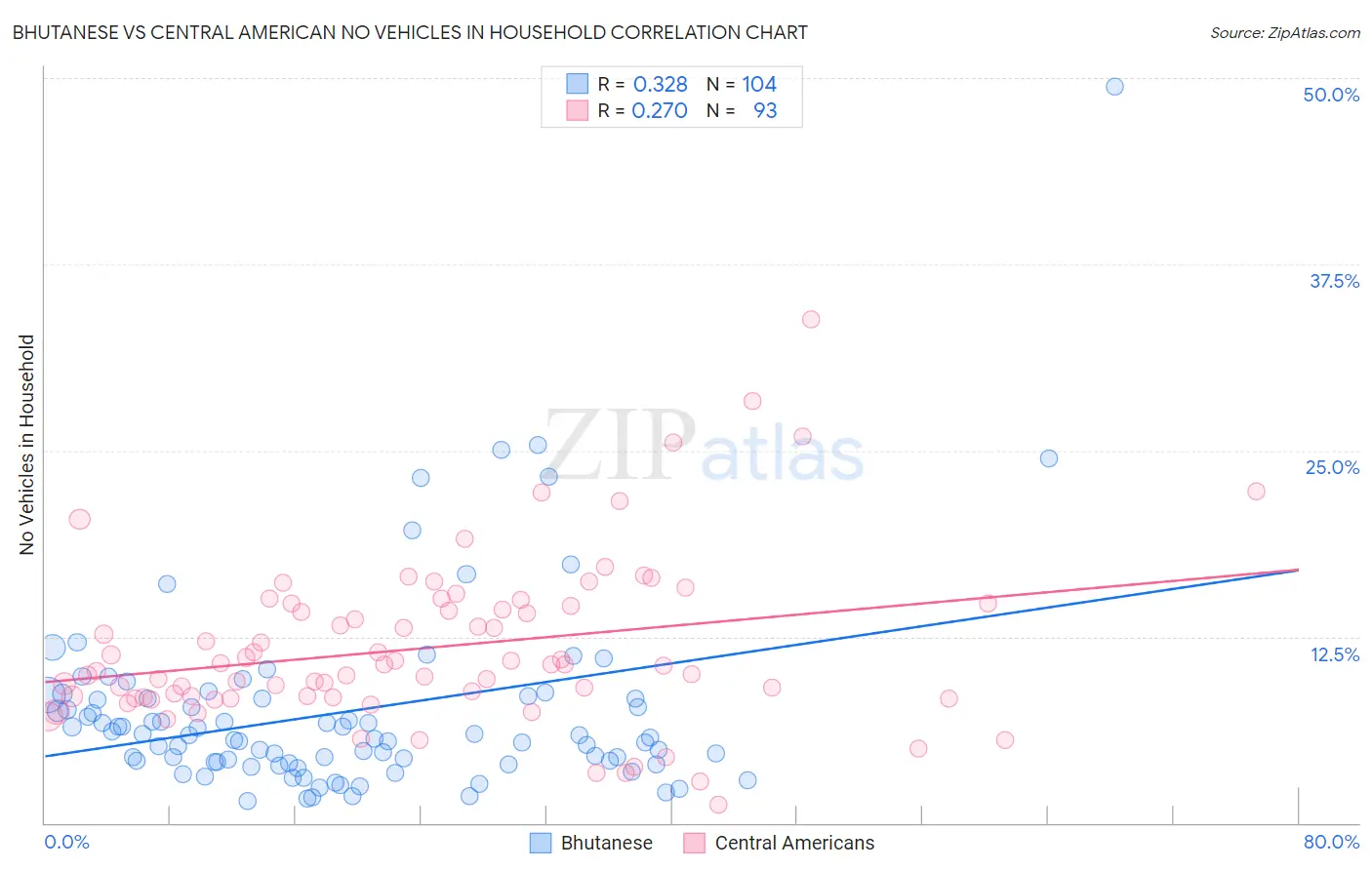 Bhutanese vs Central American No Vehicles in Household