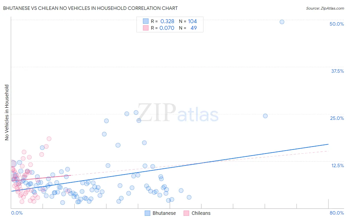 Bhutanese vs Chilean No Vehicles in Household